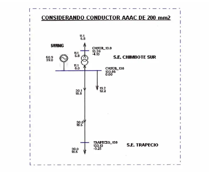 TABLA 3.4. Resumen del Flujo de Carga para conductor de 200 mm2. 