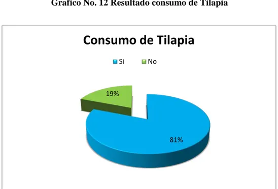 Tabla No. 8 Pregunta uno consumo de Tilapia  Validación  Frecuencia  Porcentaje  Porcentaje 
