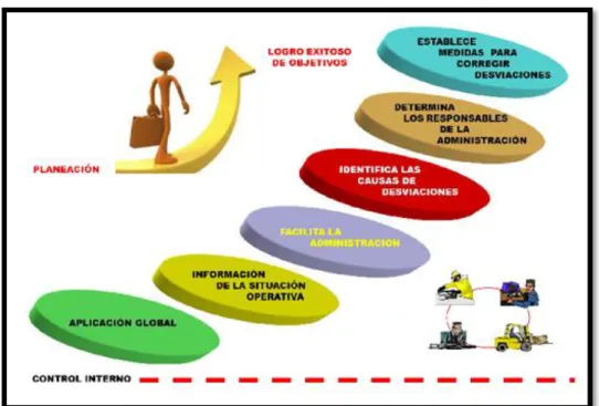 GRÁFICO N° 2: IMPORTANCIA DE CONTROL INTERNO 