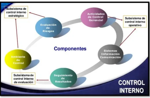 GRÁFICO N° 3: COMPONENTES DE CONTROL INTERNO 
