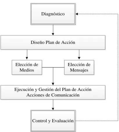 GRÁFICO N° 4: PLAN DE INFORMACIÓN Y COMUNICACIÓN 