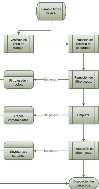 Figura 2.7: diagrama de proceso de sustitución de filtros de aire. 