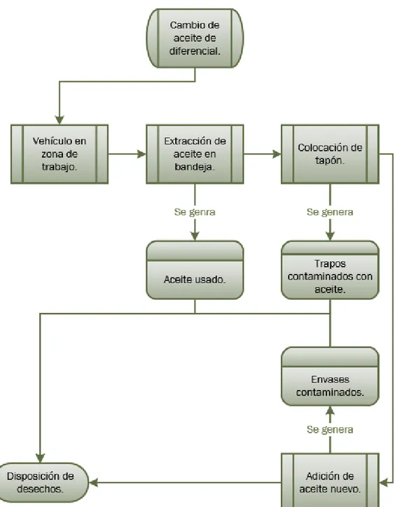 Figura 2.12: diagrama de proceso de cambio de aceite de diferencial. 