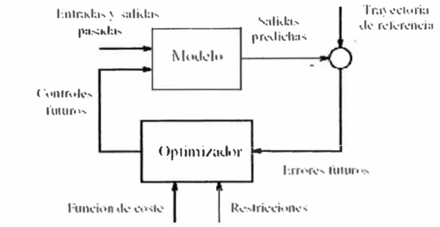 Fig .. 2.1.  Esquema del Control Predictivo basado en modelo 