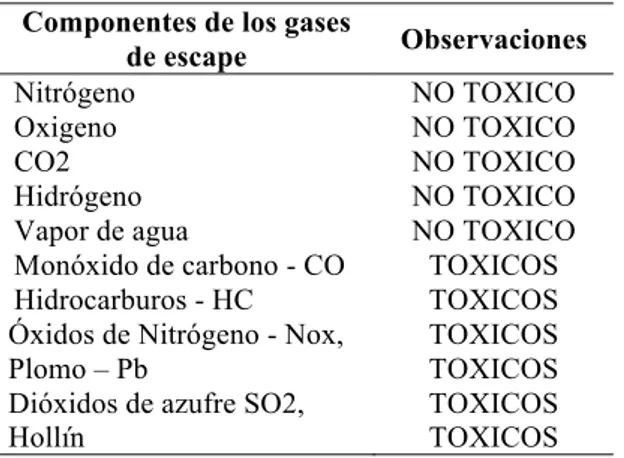 Tabla 3: Gases contaminantes  Componentes de los gases 