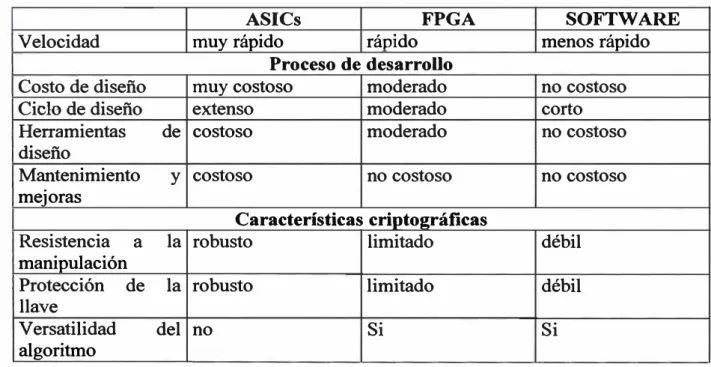 Tabla 1.1: Cuadro comparativo entre ASIC, FPGA y Software 