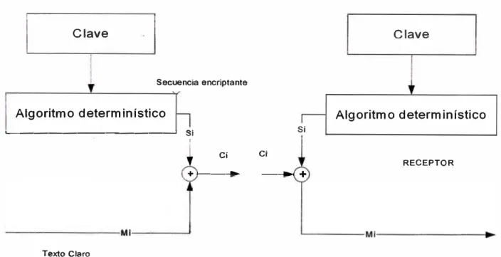 Figura 1.1 Procedimiento de encriptado en flujo 