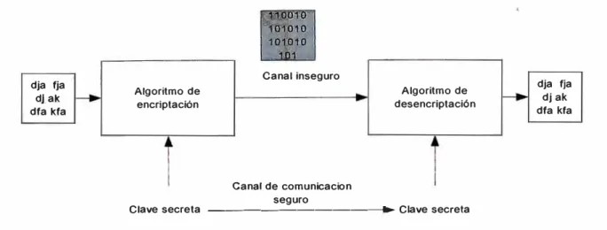 Figura 1.2 Criptografía simétrica 