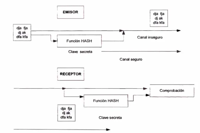 Figura 1.4 Funciones Hash con clave. 