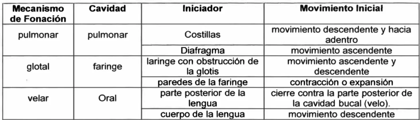 Cuadro 2.1 Mecanismo de fonación 