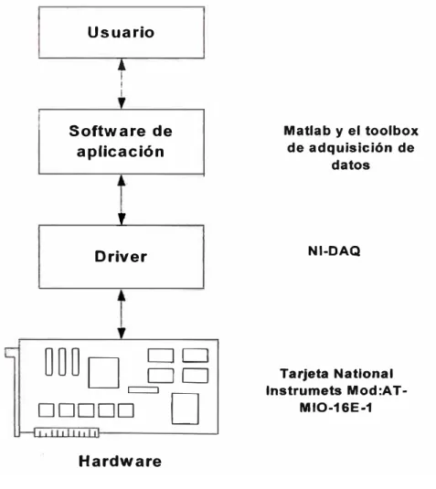 Figura 3.3 Relación entre el usuario, driver, aplicación y hardware 