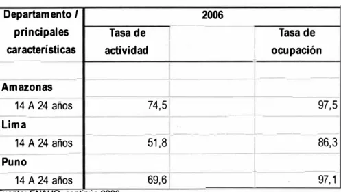 CUADRO N º  5: TASA DE ACTIVIDAD Y TASA DE OCUPACIÓN DE LOS JÓVENES,  SEGÚN DEPARTAMENTO, 2004-2006