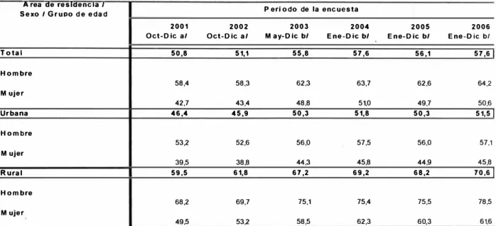 CUADRO  N º  7:  TASA  DE  ACTIVIDAD  DE  LA  POBLACIÓN  JUVENIL  ENTRE  14  Y  24  AÑOS DE EDAD,  SEXO Y ÁREA  DE RESIDENCIA,  2001 - 2006  (Porcentaje del total 