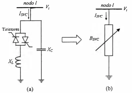 Figura 2.3 - SVC. (a) Estructura formada por capacitar fzjo y TCR; y (b)  Representación de suceptancia variable 