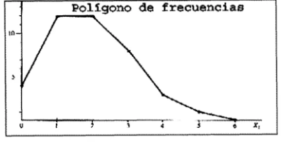 Figura 6. Polígono de Frecuencias Representación gráfica