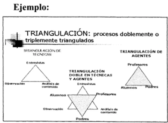 Figura 3.- Triangulación; procesos doblemente o triplemente triangulados. Fuente: Buendía, L.González, D., Gutiérrez, J., Pegalajar M