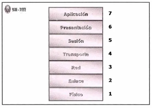 Fig. 1.1 Niveles del modelo OSI  Nivel de Enlace 