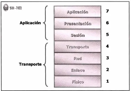 Fig.  1.2 Categorías del modelo OSI 