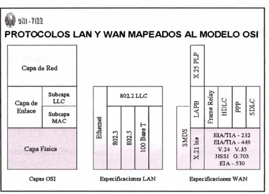 Fig. 2.1 Relación entre los protocolos LAN/ W AN  y el modelo OSI  Métodos de acceso para los protocolos LAN 