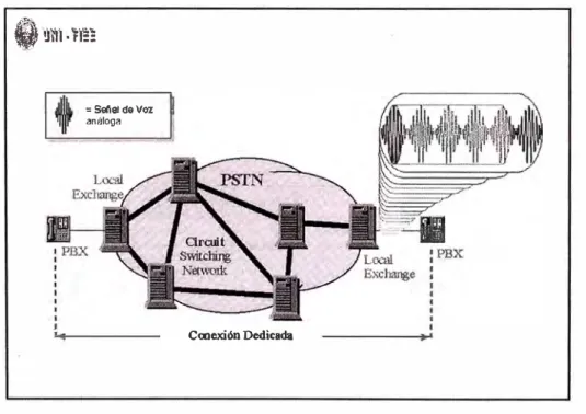 Fig. 2.2 Red W AN de conmutación de circuitos 