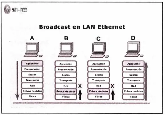 Fig. 2.4 Frame Broadcast en Ethernet LAN 