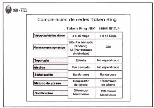 Fig. 2.6 Token Ring IBM e IEEE 802.5  Transmisión de tokens 