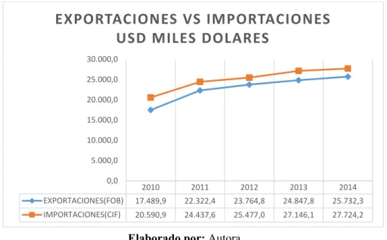 Figura 3. Exportaciones Vs. Importaciones USD Miles de Dólares 