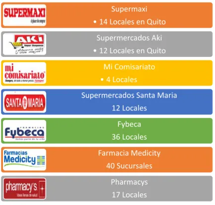Tabla 3. Clasificación de Retails Quito: 