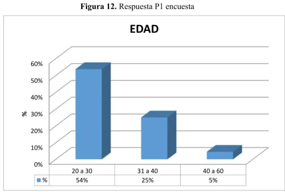 Figura 12. Respuesta P1 encuesta 