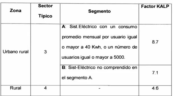 CUADRO N º  2.4:  Factores KALP para zona urbano-rural y rural. 