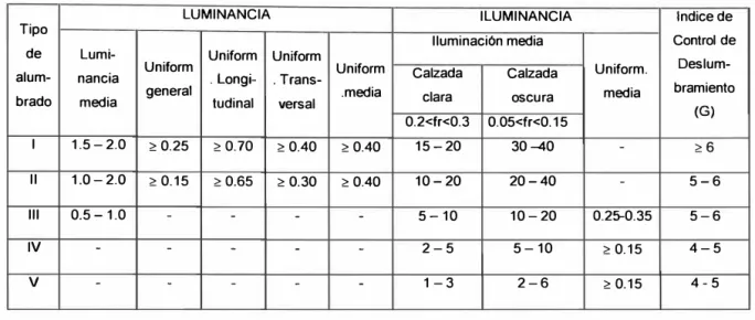 CUADRO N º  2.8:  Parámetros  de  evaluación  por  tipo  de  alumbrado,  según  norma  DGE-016-T-2/1996