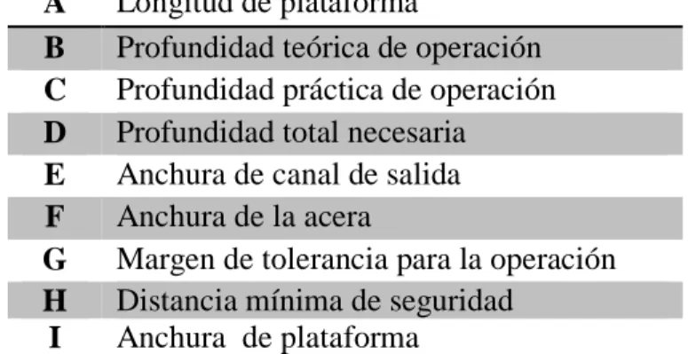 Tabla 10. Cuadro de convenciones  A  Longitud de plataforma 