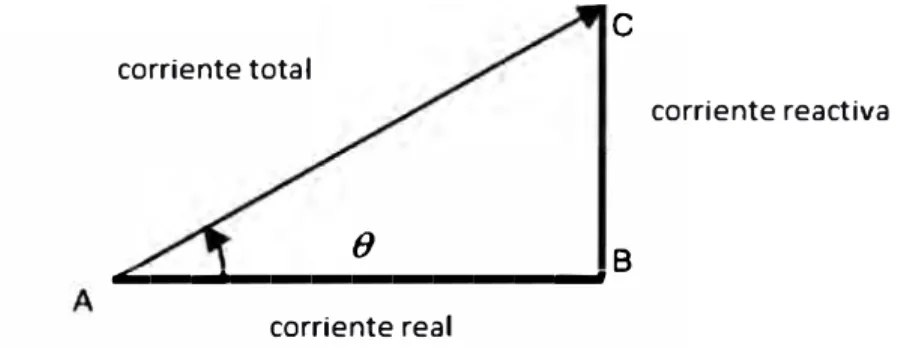 Fig. 2.1 Relación entre la corriente activa, reactiva y total  La corriente total se expresa en la si gu iente ecuación: 