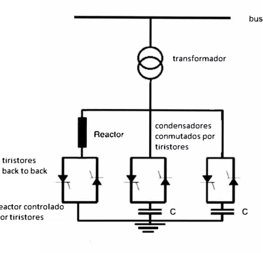 Fig. 2.10  Reactor controlado por tiristores (TCR) y Condensador conmutado por tiristor  (TSC)
