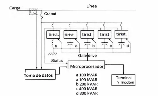 Fig. 2.14 Diagrama unifilar de un SVC controlado por microprocesador. 