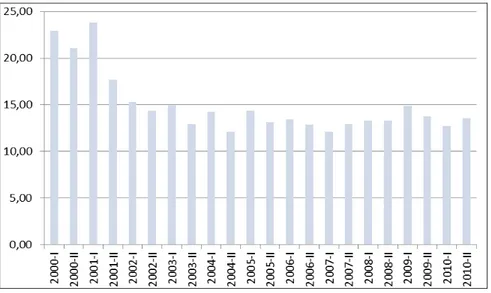Gráfico 1. Porcentaje de Estudiantes Admitidos Trabajo Social con respecto a la Facultad  de Ciencias Humanas 2000 – 2010 