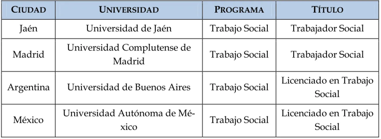 Cuadro No. 5: Programas de Trabajo Social ofrecidos en Universidades de Latinoamérica  y España 