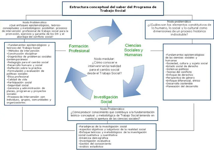 Gráfico No. 2. Diagrama de la Estructura conceptual del saber del PEP de Trabajo Social 