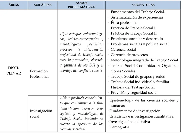 Cuadro  No.  6.  Áreas,  su-áreas,  nodos  problemáticos  y  asignaturas  del  PEP  de  Trabajo  Social 
