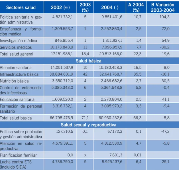Tabla 1. Distribución de AOD bilateral según componentes CRS, España 2003-2004 (E y %).