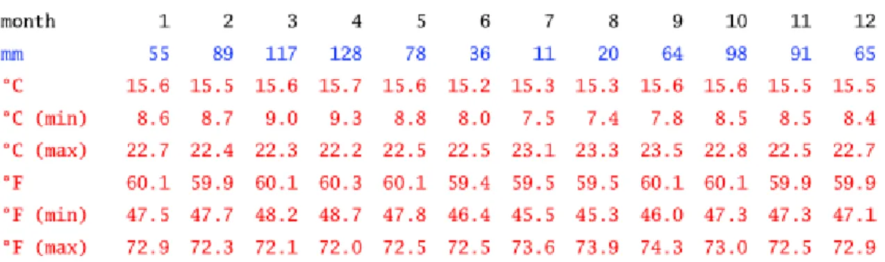 Tabla 4. Temperatura promedio, Max. y Min. (Climate- data.org) 