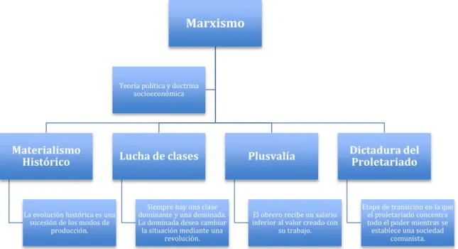 Gráfico 7 Teoría Marxista - Autor 