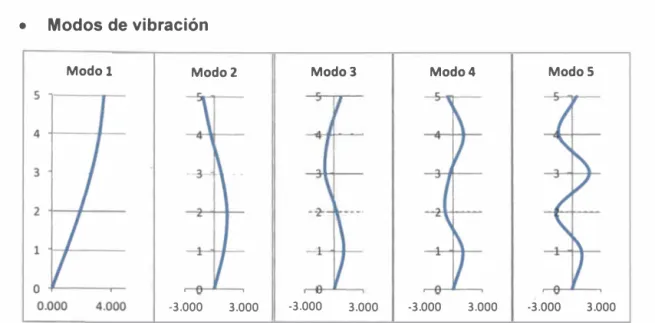 Figura N ° 3.07: Modos de vibración de edificio de 5 pisos, Tipo 1, con vigas infinitamente  rígidas 
