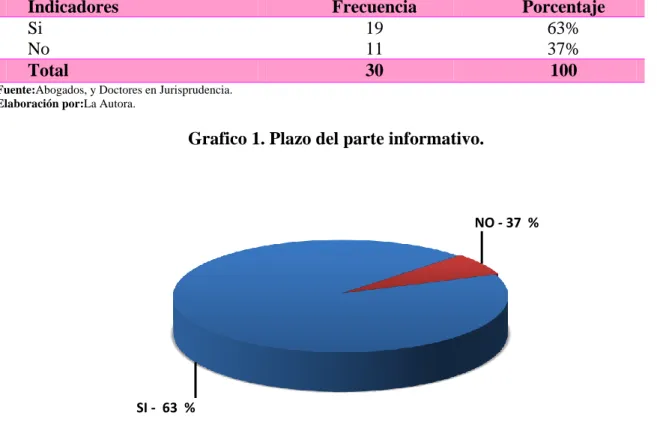 Tabla 2.Plazo del parte informativo 