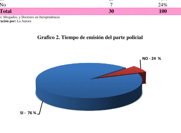 Tabla 3. Tiempo de emisión del parte policial . 