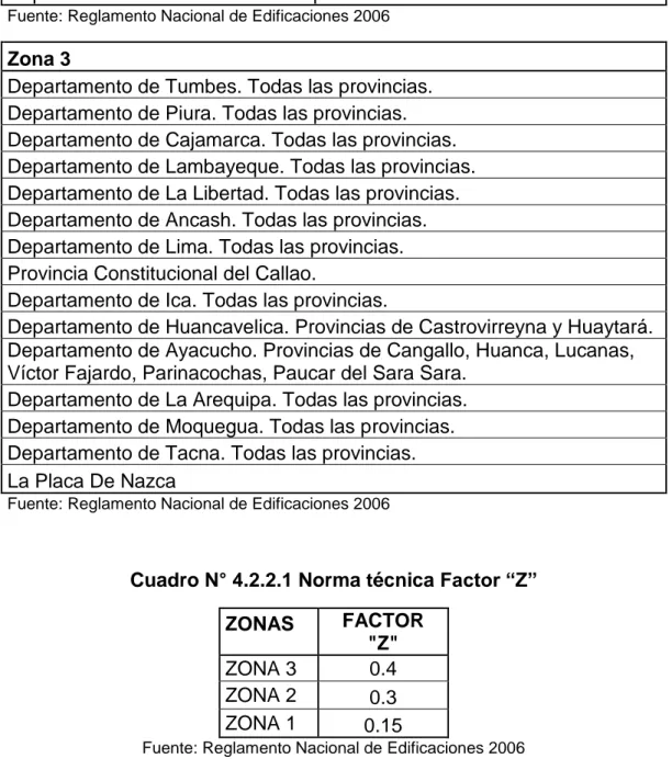 Cuadro N° 4.2.2.1 Norma técnica Factor “Z” 