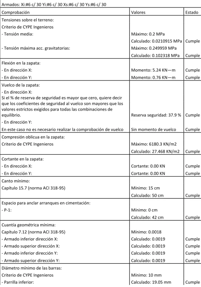 CUADRO 4.2.5 ESTRUCTURA DE LA ZAPATA DEL CASTILLO 