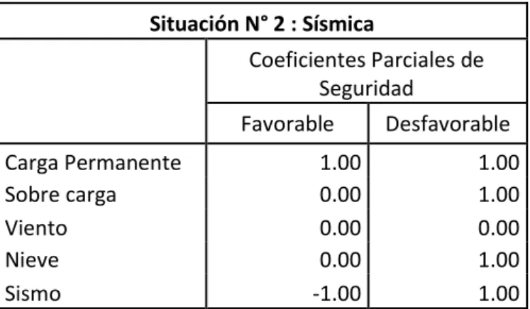 Cuadro 4.3.5 Coeficientes Parciales del Acero 