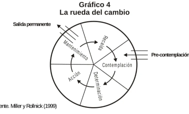 Gráfico 4 La rueda del cambio