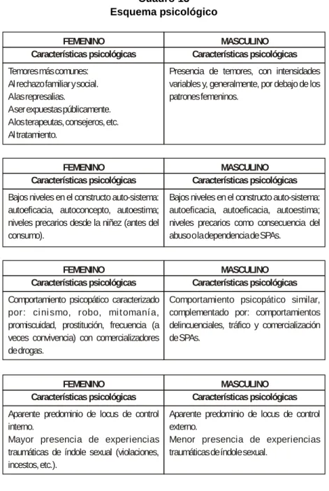 Cuadro 13 Esquema psicológico